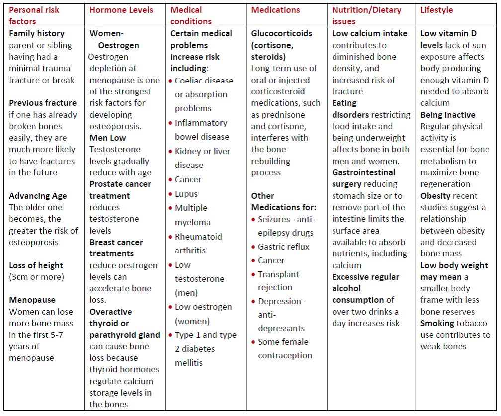 2017 Table Osteoporosis Risks